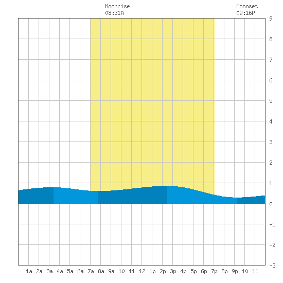 Turkey Creek tide chart for Monday, March 15, 2021