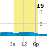 Turkey Creek tide chart for Monday, March 15, 2021