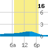 Turkey Creek tide chart for Tuesday, March 16, 2021