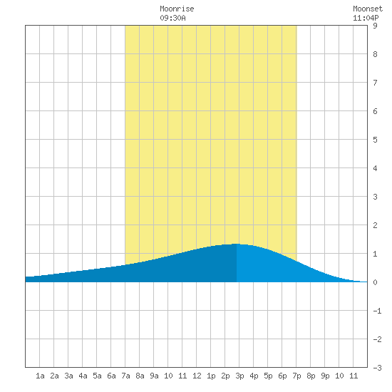 Turkey Creek tide chart for Wednesday, March 17, 2021