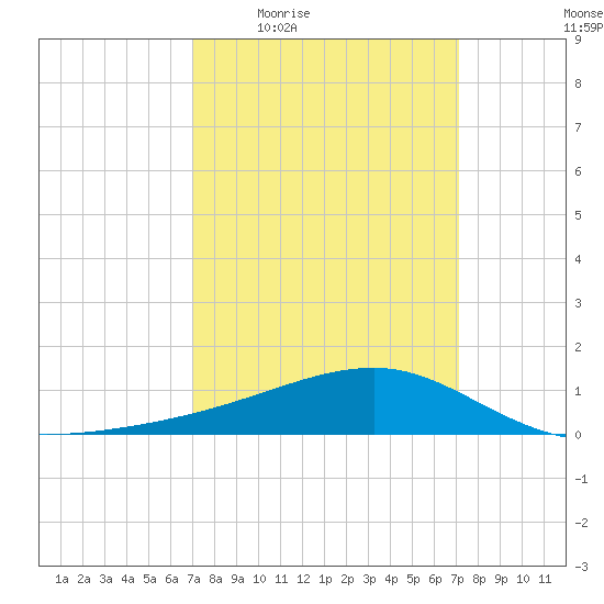 Turkey Creek tide chart for Thursday, March 18, 2021