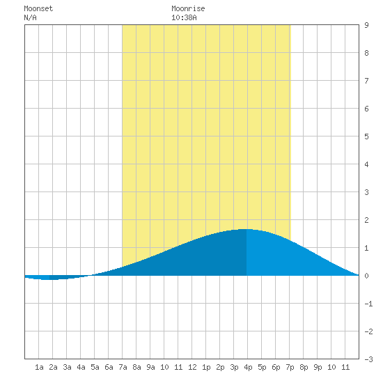 Turkey Creek tide chart for Friday, March 19, 2021