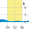 Turkey Creek tide chart for Monday, March 1, 2021
