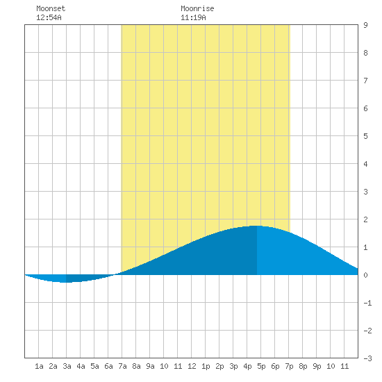 Turkey Creek tide chart for Saturday, March 20, 2021