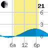 Turkey Creek tide chart for Sunday, March 21, 2021