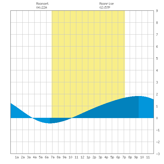 Turkey Creek tide chart for Wednesday, March 24, 2021