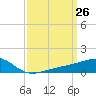 Turkey Creek tide chart for Friday, March 26, 2021
