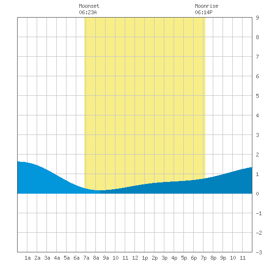 Turkey Creek tide chart for Saturday, March 27, 2021