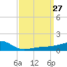 Turkey Creek tide chart for Saturday, March 27, 2021