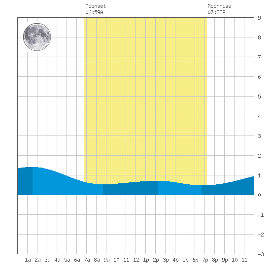 Turkey Creek tide chart for Sunday, March 28, 2021
