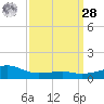 Turkey Creek tide chart for Sunday, March 28, 2021