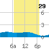 Turkey Creek tide chart for Monday, March 29, 2021