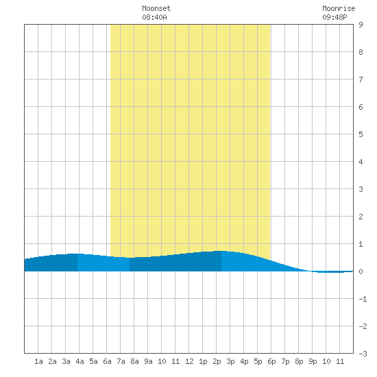 Turkey Creek tide chart for Tuesday, March 2, 2021