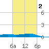 Turkey Creek tide chart for Tuesday, March 2, 2021