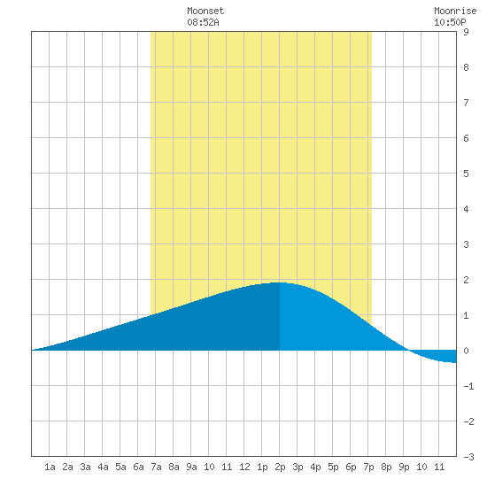 Turkey Creek tide chart for Wednesday, March 31, 2021