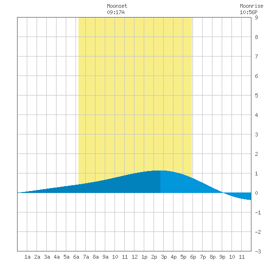 Turkey Creek tide chart for Wednesday, March 3, 2021
