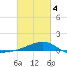 Turkey Creek tide chart for Thursday, March 4, 2021