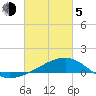 Turkey Creek tide chart for Friday, March 5, 2021