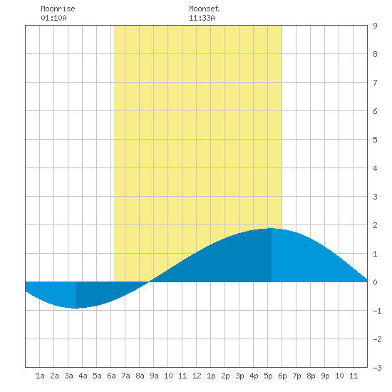 Turkey Creek tide chart for Saturday, March 6, 2021