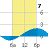 Turkey Creek tide chart for Sunday, March 7, 2021