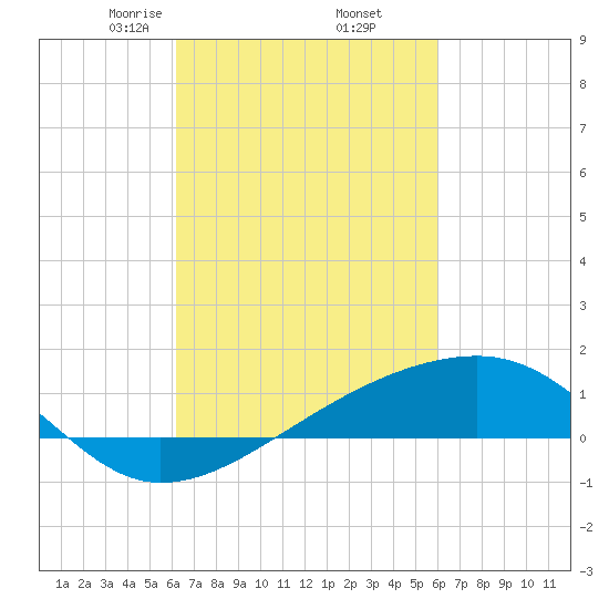 Turkey Creek tide chart for Monday, March 8, 2021