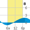 Turkey Creek tide chart for Monday, March 8, 2021