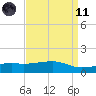 Turkey Creek tide chart for Sunday, April 11, 2021