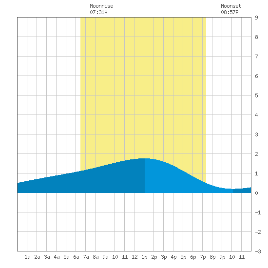 Turkey Creek tide chart for Tuesday, April 13, 2021