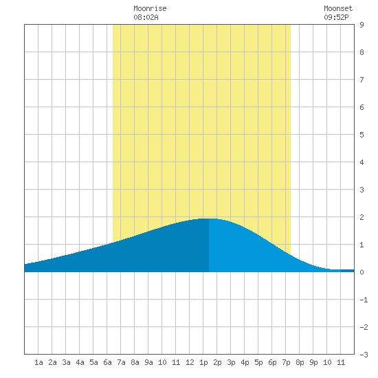Turkey Creek tide chart for Wednesday, April 14, 2021