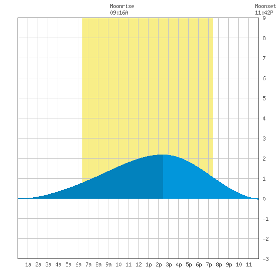 Turkey Creek tide chart for Friday, April 16, 2021