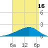 Turkey Creek tide chart for Friday, April 16, 2021