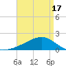 Turkey Creek tide chart for Saturday, April 17, 2021