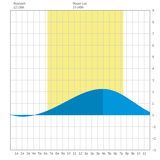 Turkey Creek tide chart for Sunday, April 18, 2021