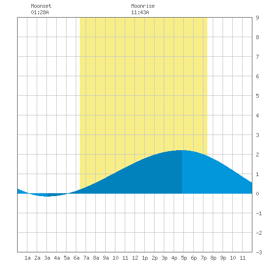 Turkey Creek tide chart for Monday, April 19, 2021