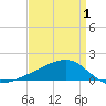 Turkey Creek tide chart for Thursday, April 1, 2021