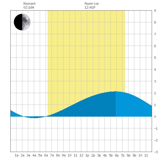 Turkey Creek tide chart for Tuesday, April 20, 2021