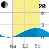 Turkey Creek tide chart for Tuesday, April 20, 2021