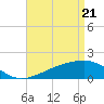 Turkey Creek tide chart for Wednesday, April 21, 2021