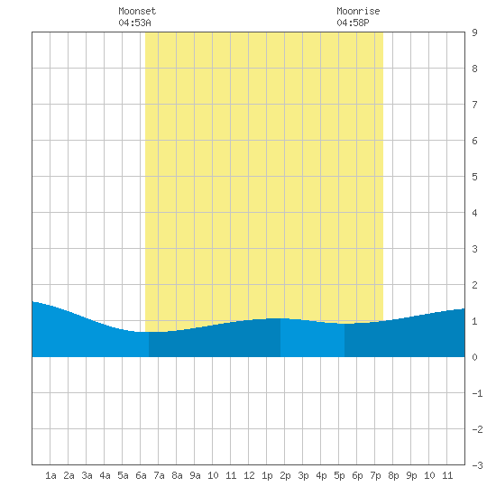 Turkey Creek tide chart for Saturday, April 24, 2021
