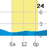 Turkey Creek tide chart for Saturday, April 24, 2021