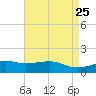 Turkey Creek tide chart for Sunday, April 25, 2021