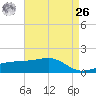 Turkey Creek tide chart for Monday, April 26, 2021