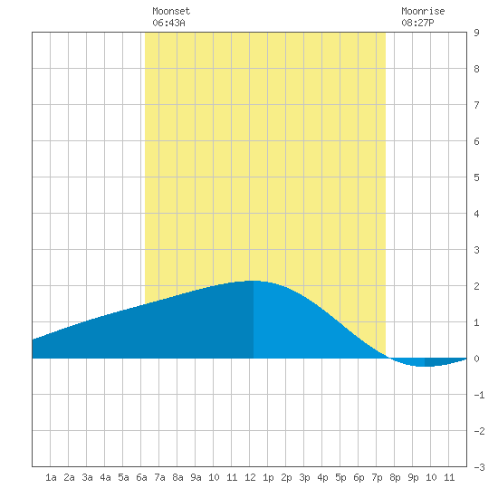 Turkey Creek tide chart for Tuesday, April 27, 2021