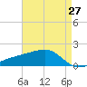 Turkey Creek tide chart for Tuesday, April 27, 2021