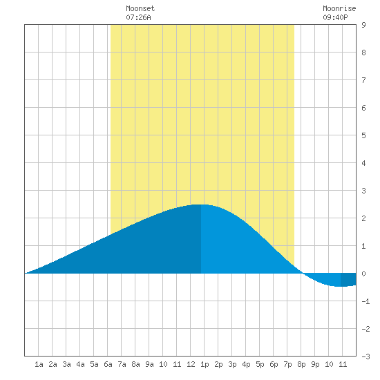 Turkey Creek tide chart for Wednesday, April 28, 2021