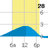 Turkey Creek tide chart for Wednesday, April 28, 2021