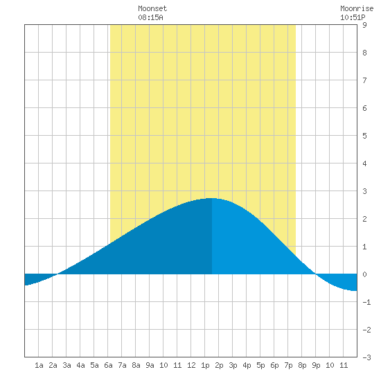 Turkey Creek tide chart for Thursday, April 29, 2021