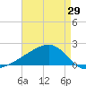 Turkey Creek tide chart for Thursday, April 29, 2021