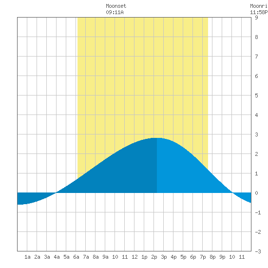Turkey Creek tide chart for Friday, April 30, 2021
