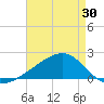 Turkey Creek tide chart for Friday, April 30, 2021